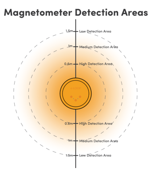 eLoop vehicle sensor detection area diagram showing high, medium, and low detection zones
