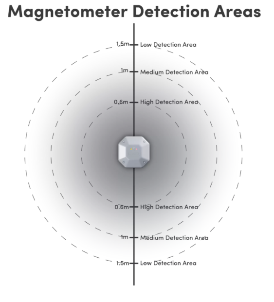 eLoop vehicle sensor detection area diagram showing high, medium, and low detection zones