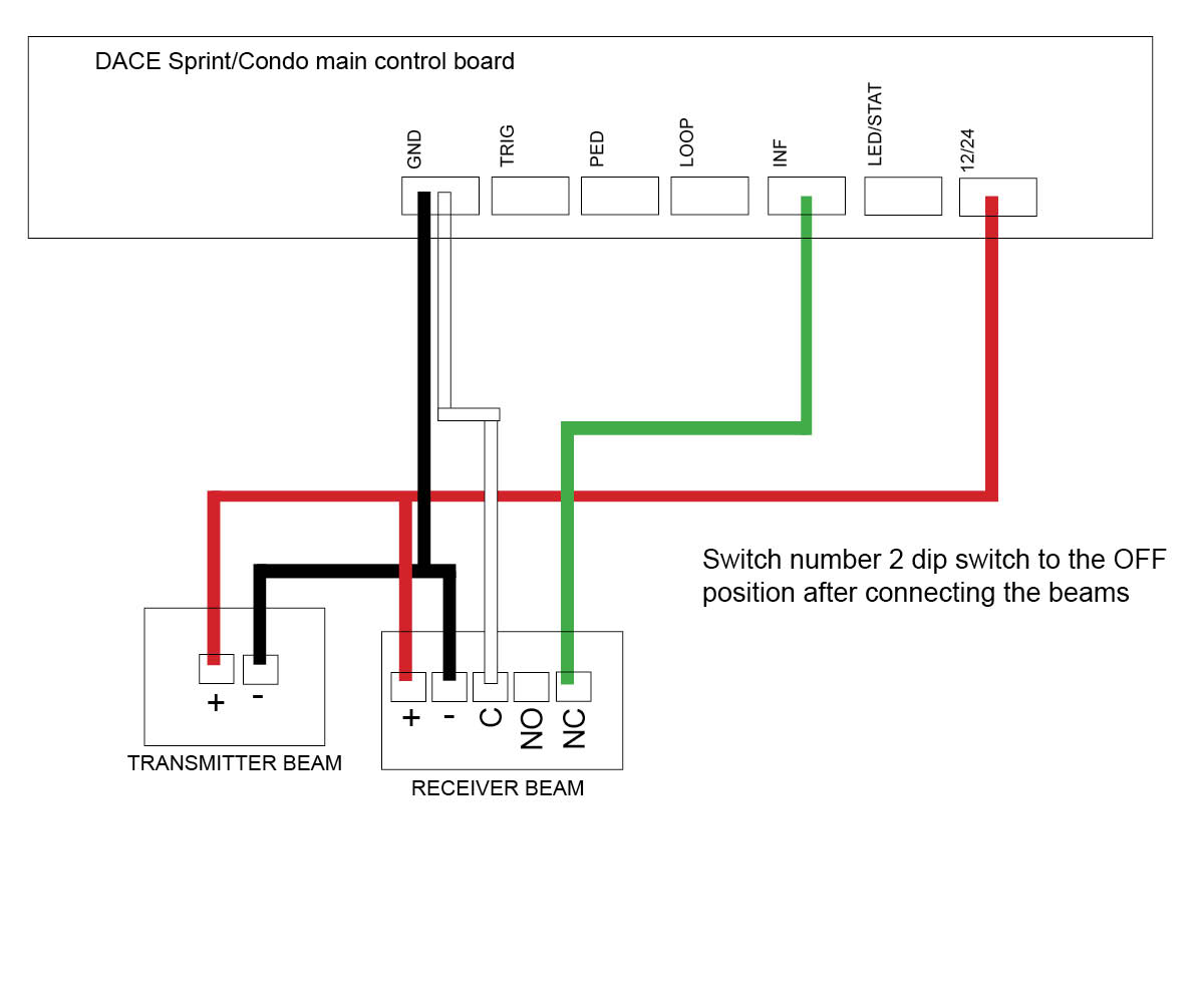 Semi wireless eye beams to DACE gate opener