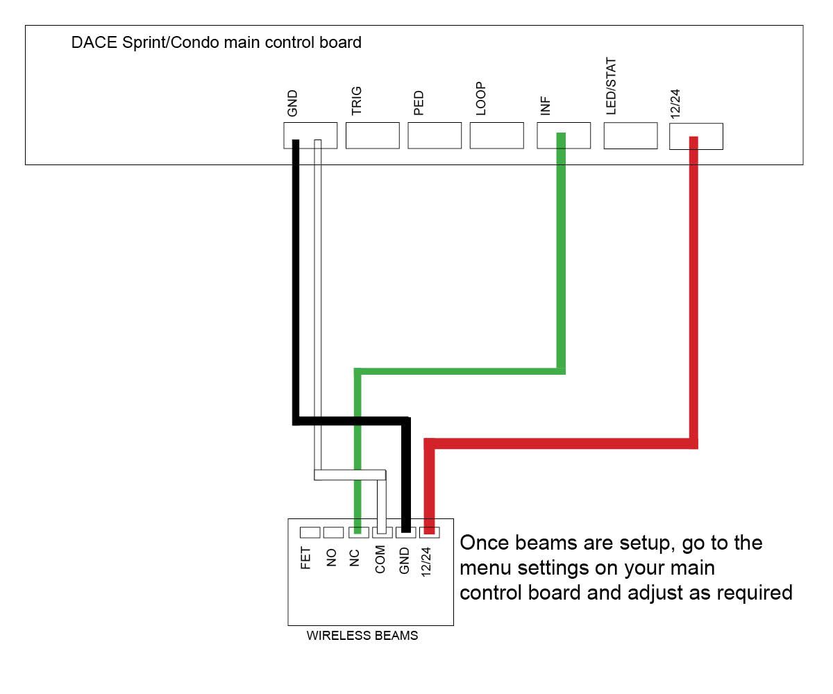 Semi wireless eye beams to DACE gate opener
