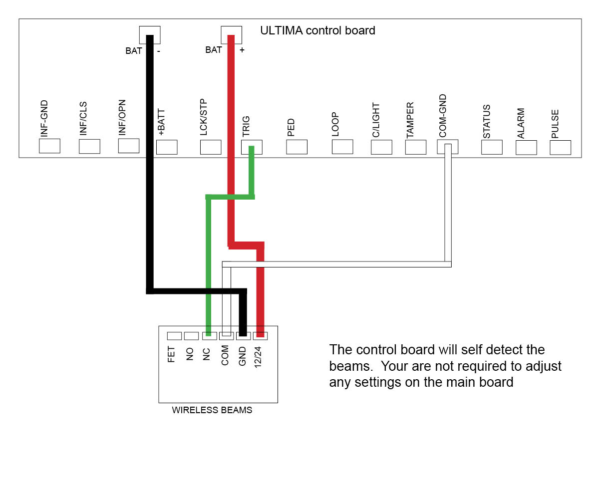Semi wireless eye beams to DACE gate opener